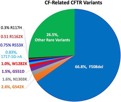 Gene therapy for cystic fibrosis: Challenges and prospects